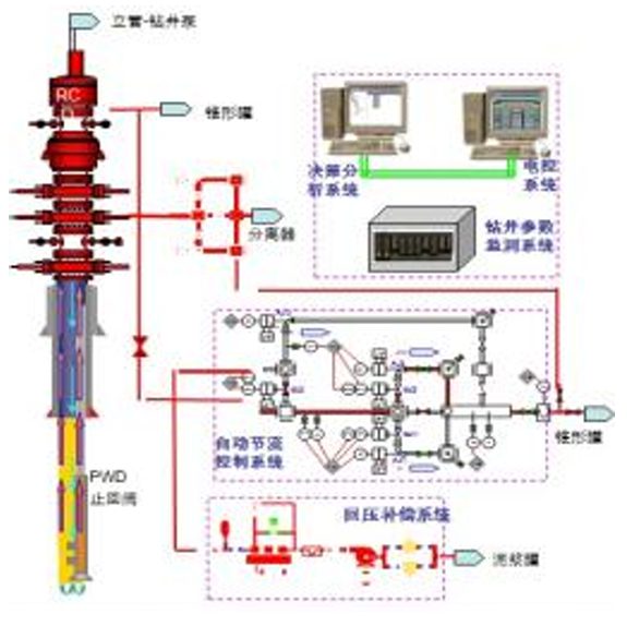钻、测、固、完井全过程精细控压技术