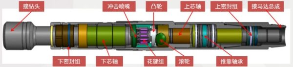 旋转冲击钻井提速工具