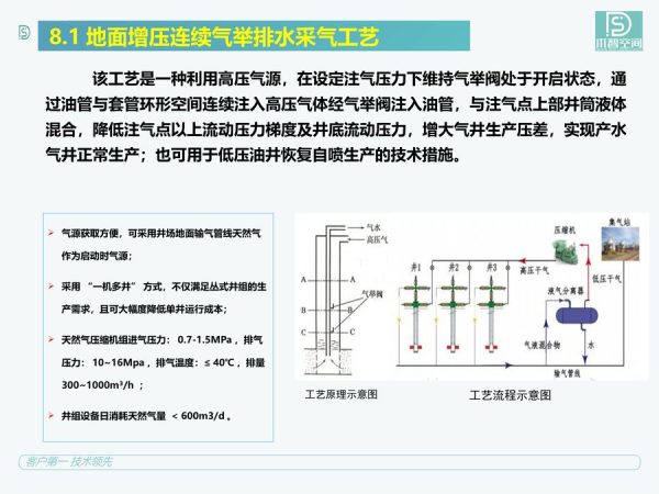 地面增压连续气举排水采气工艺 地面增压连续气举排水采气工艺