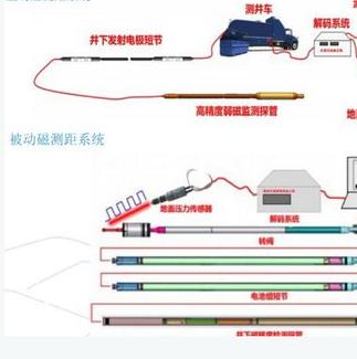 磁测距导向技术